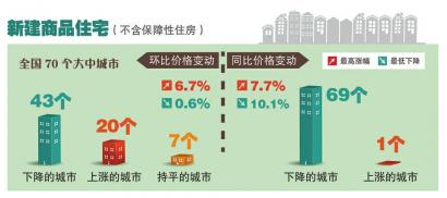 我市新建商品住宅价格12个月来首次环比上涨