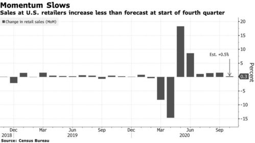 美国10月零售销售数据不及预期 新冠病例激增下可能进一步放缓